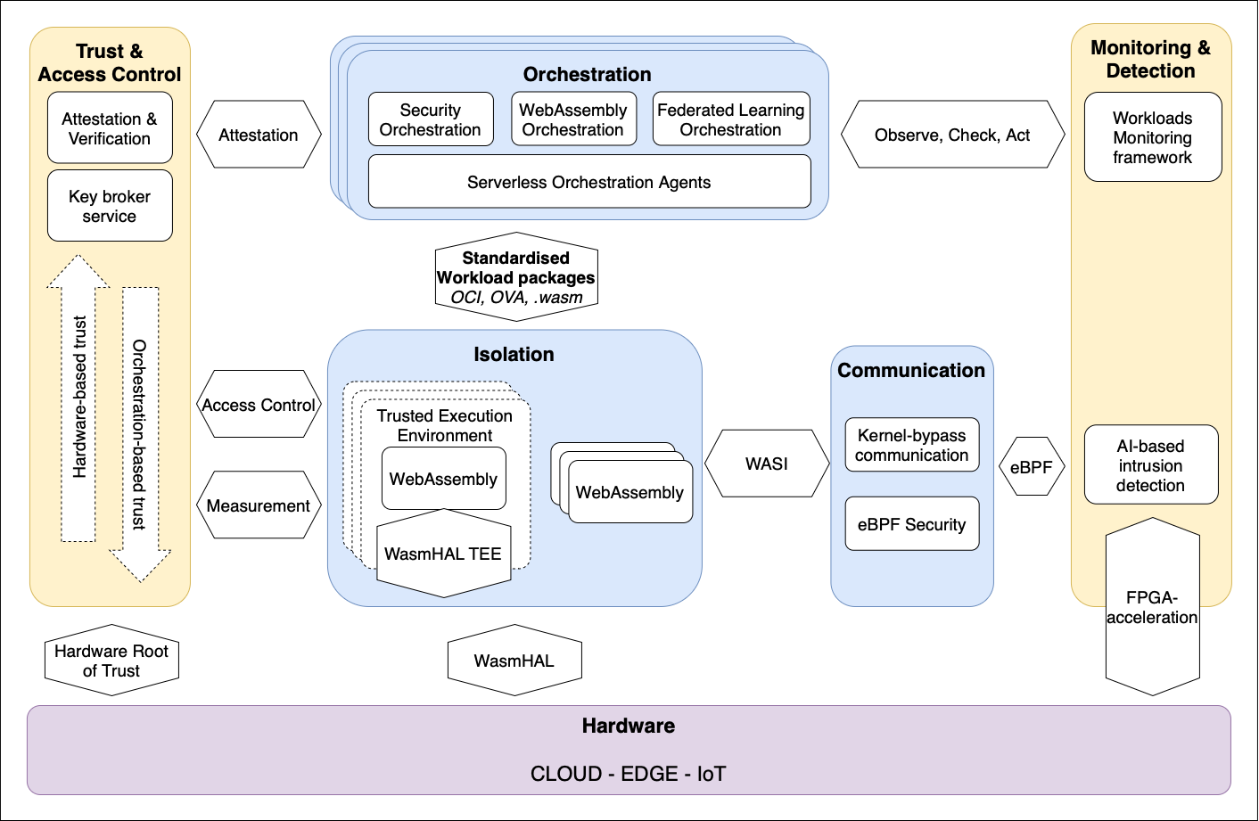 elastic-architecture ELASTIc Architecture
